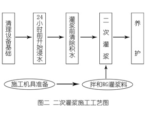 霞山灌浆料施工工艺—文字完整版